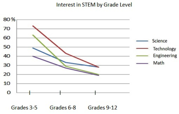 stem-interest-by-grade-level